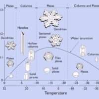 Image for Snowflake Science